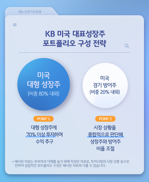 대형 성장주에 70% 이상 투자하며 나머지 비중을 미국 경기방어주에 두는 'kb 미국 대표성장주'.